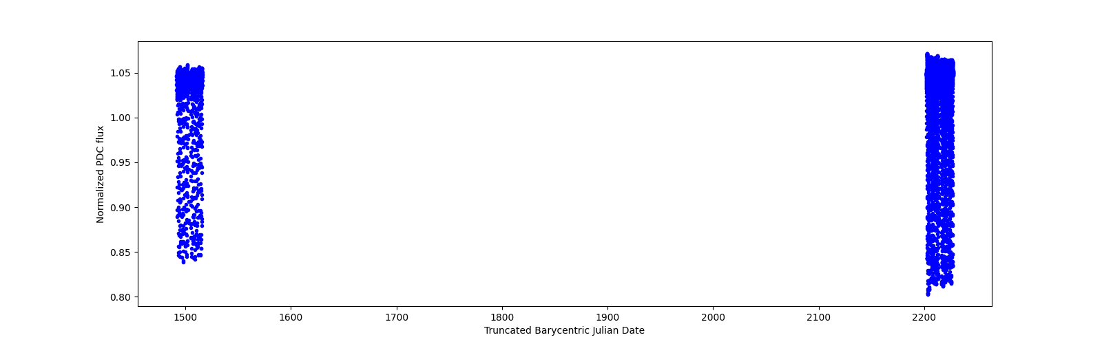 Timeseries plot