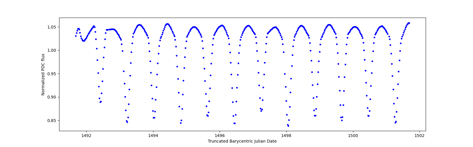 Zoomed-in timeseries plot