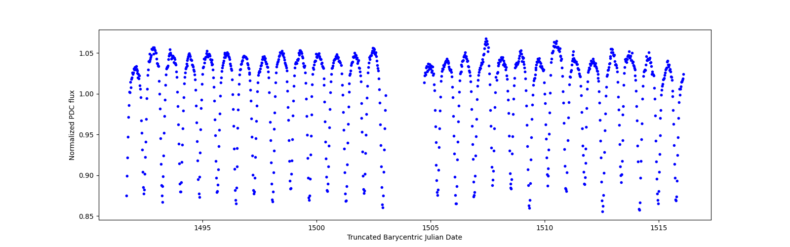 Timeseries plot