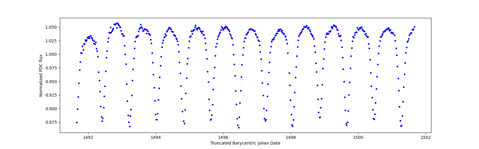 Zoomed-in timeseries plot