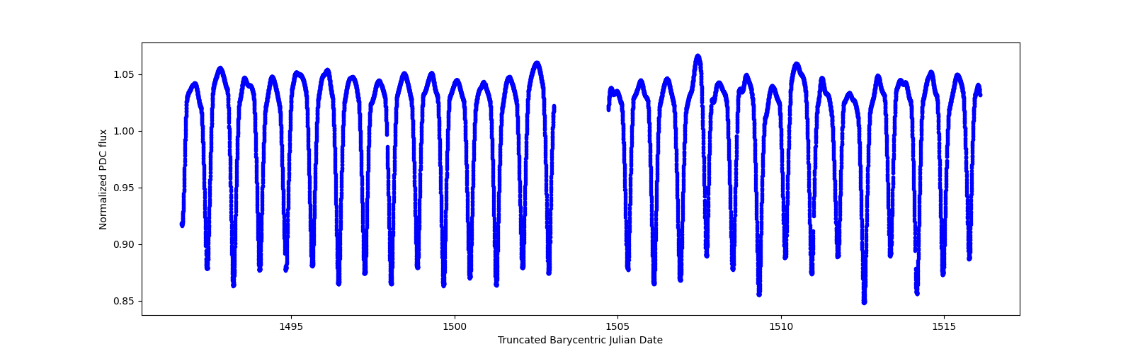 Timeseries plot