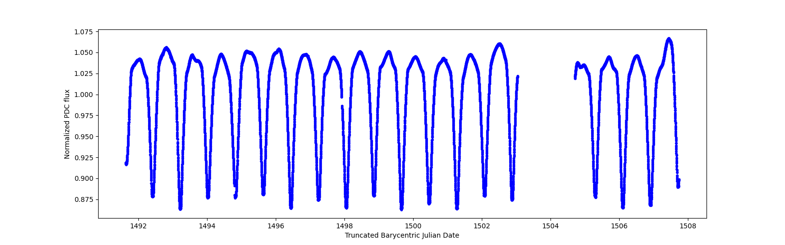 Zoomed-in timeseries plot