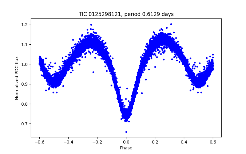 Phase plot