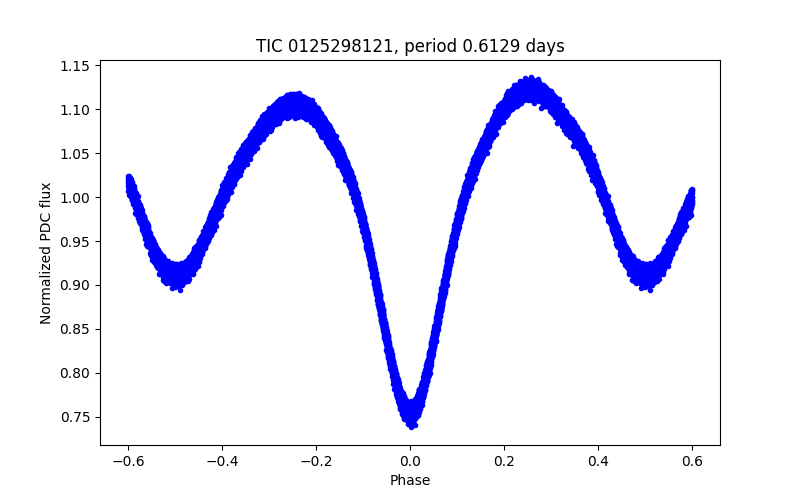 Phase plot