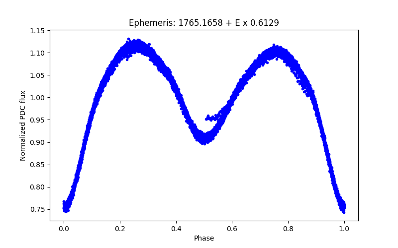 Phase plot