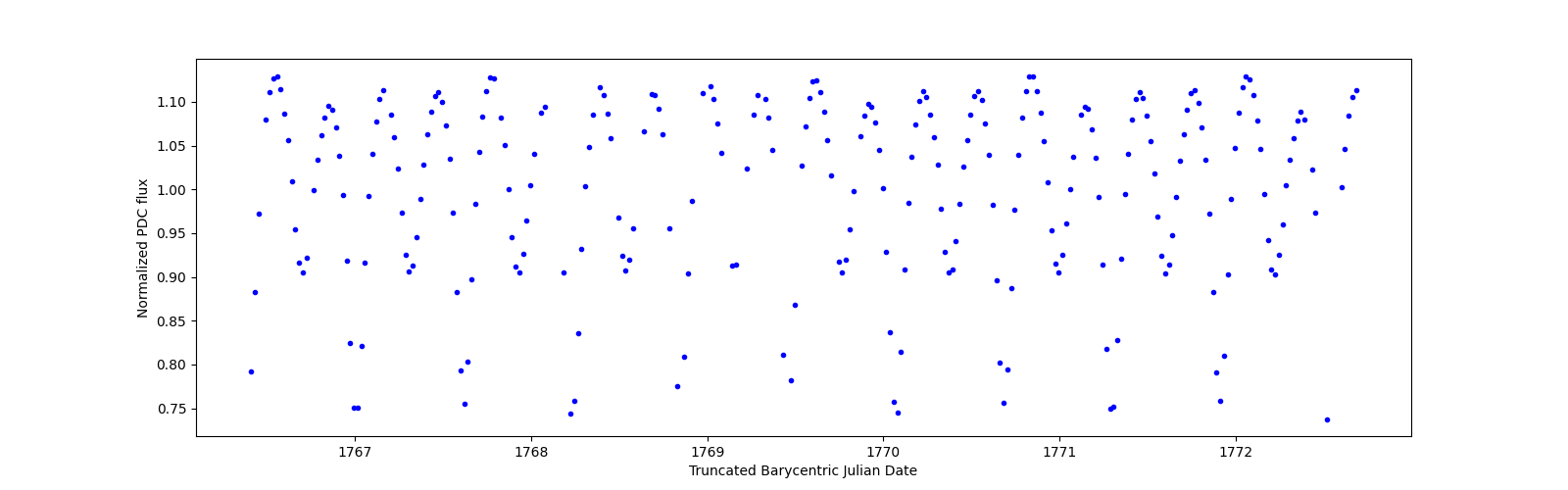 Zoomed-in timeseries plot