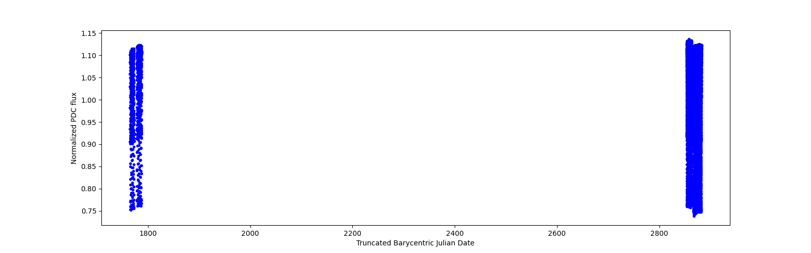 Timeseries plot