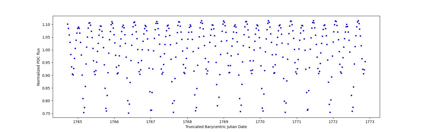 Zoomed-in timeseries plot