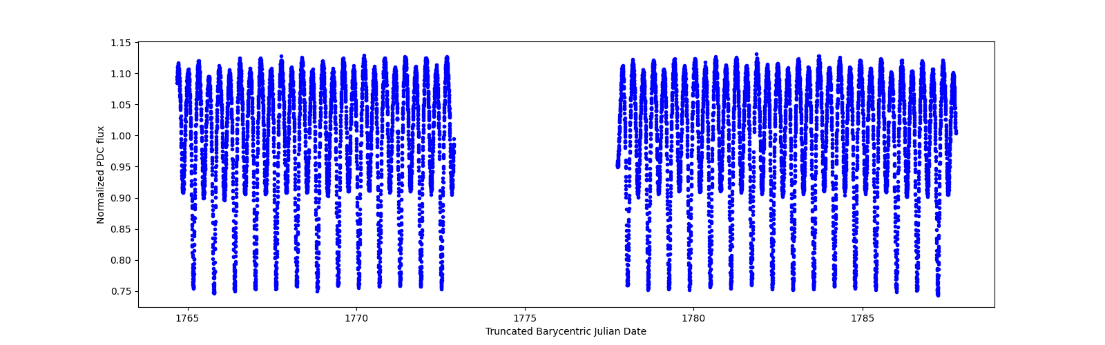 Timeseries plot