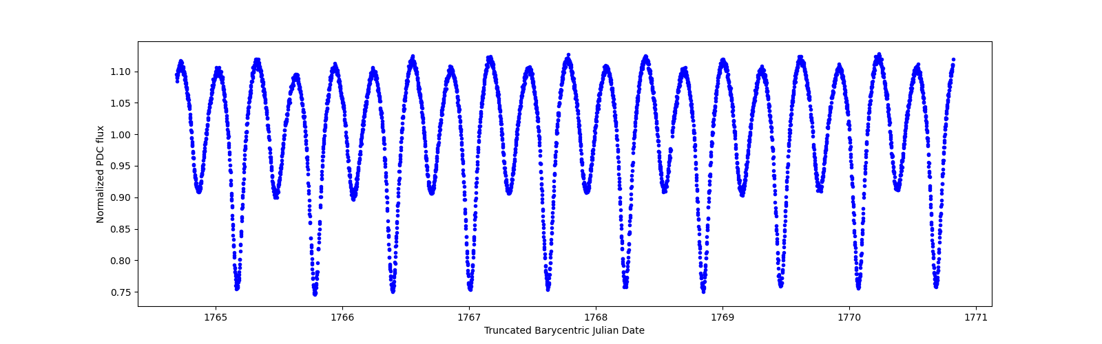 Zoomed-in timeseries plot