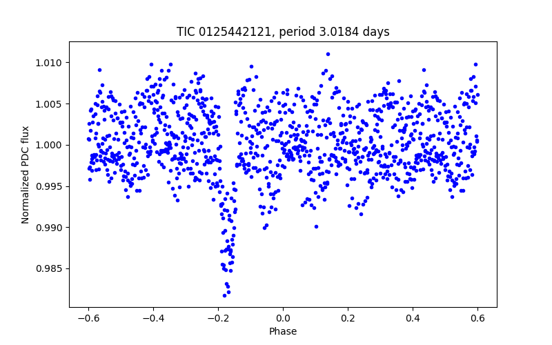 Phase plot