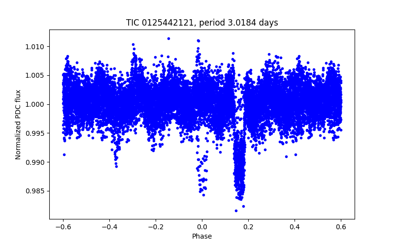 Phase plot