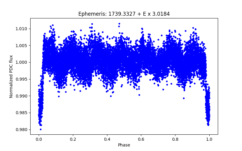 Phase plot