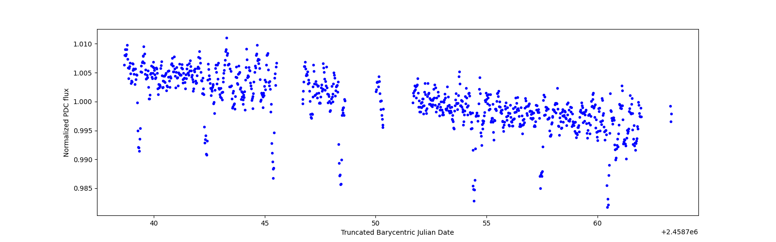 Timeseries plot