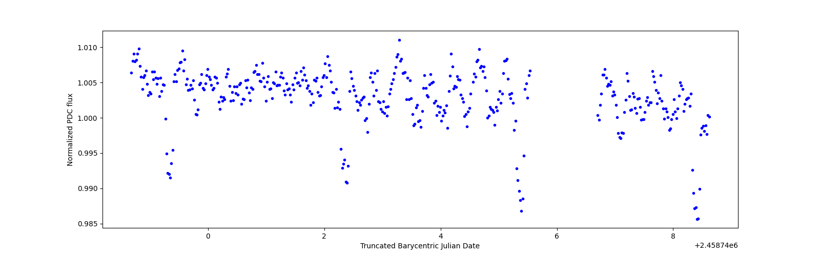 Zoomed-in timeseries plot
