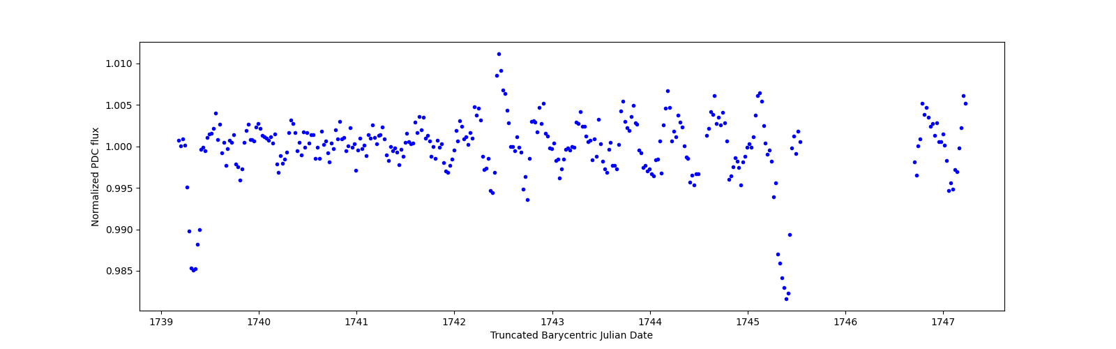 Zoomed-in timeseries plot