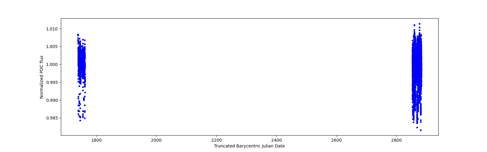 Timeseries plot