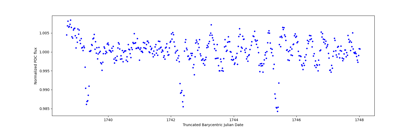 Zoomed-in timeseries plot
