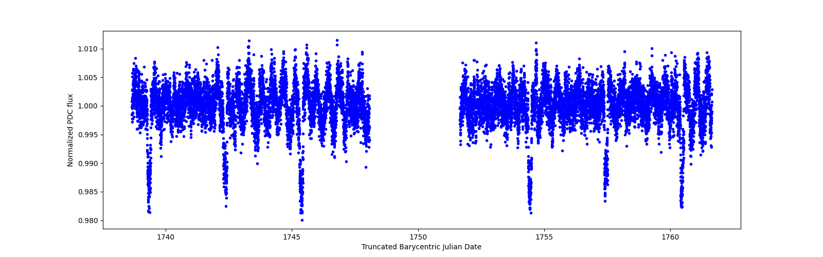 Zoomed-in timeseries plot