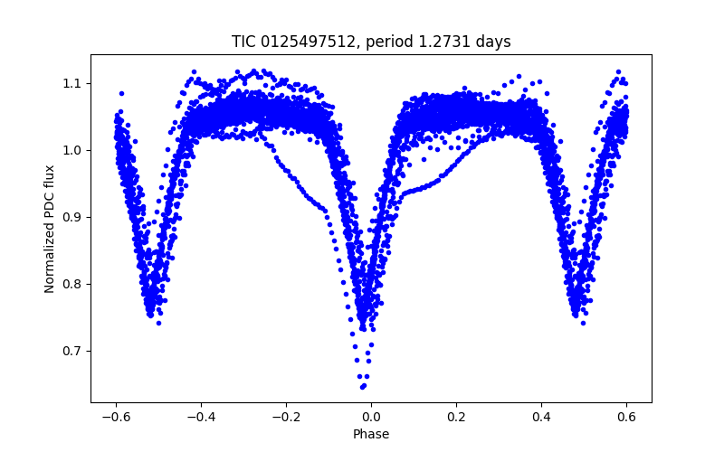 Phase plot