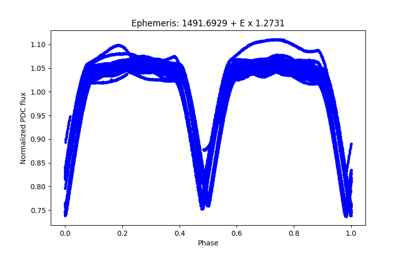 Phase plot