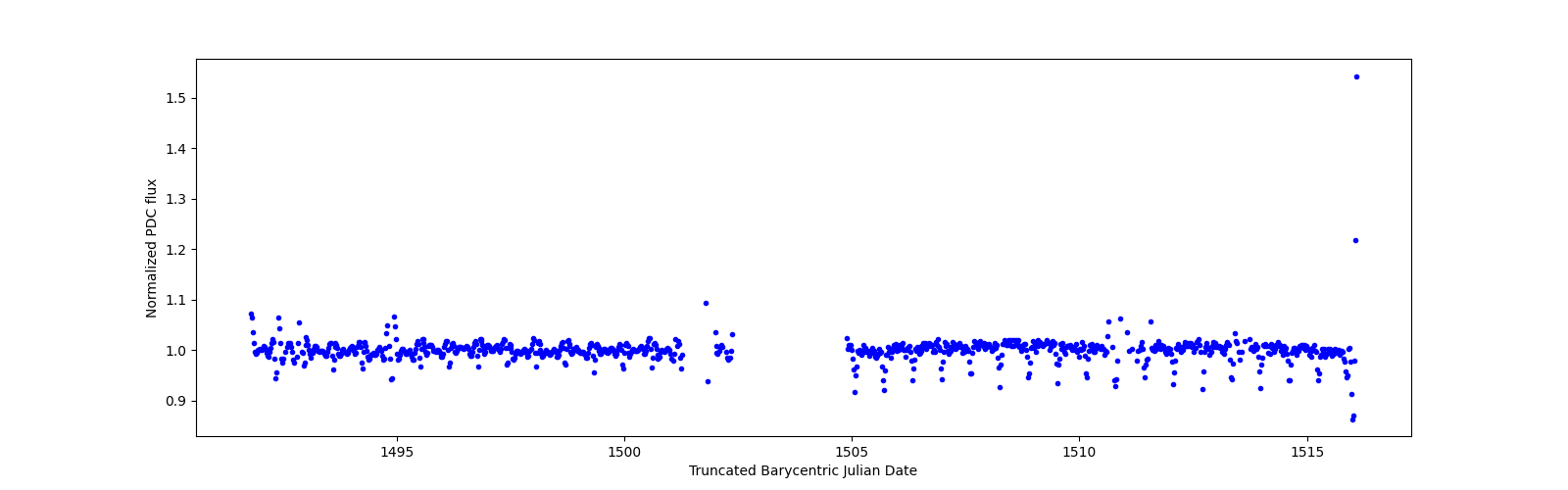Timeseries plot