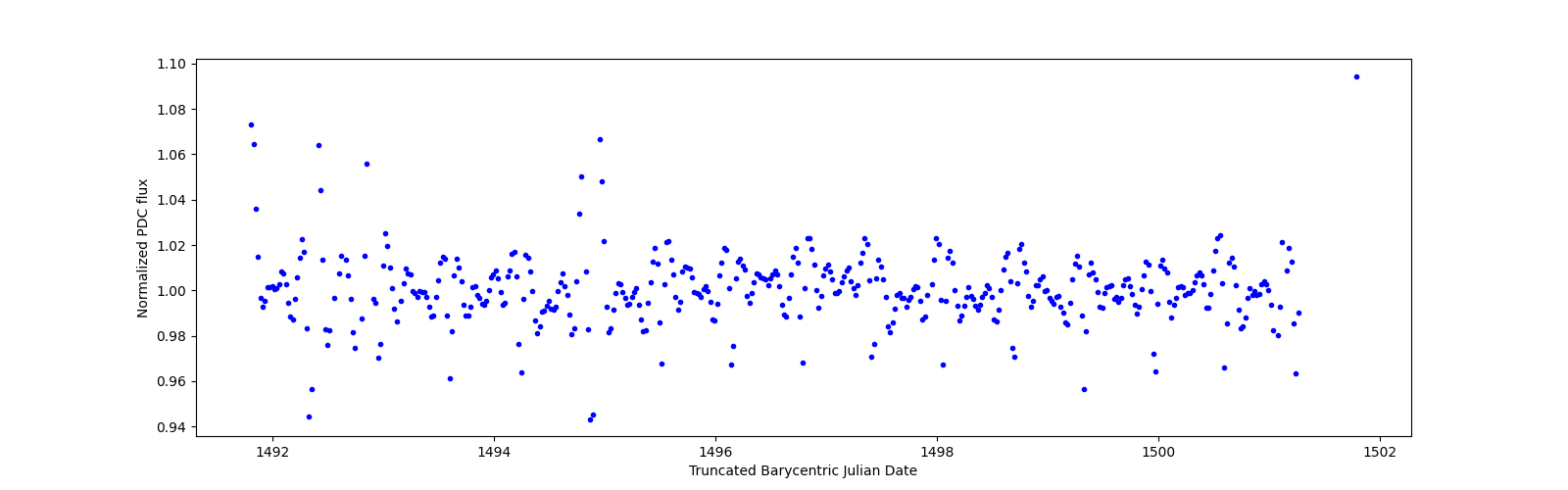 Zoomed-in timeseries plot