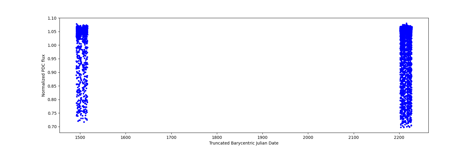 Timeseries plot