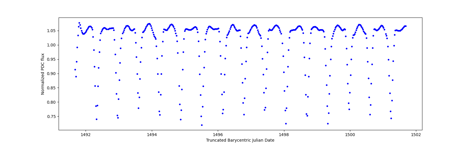 Zoomed-in timeseries plot