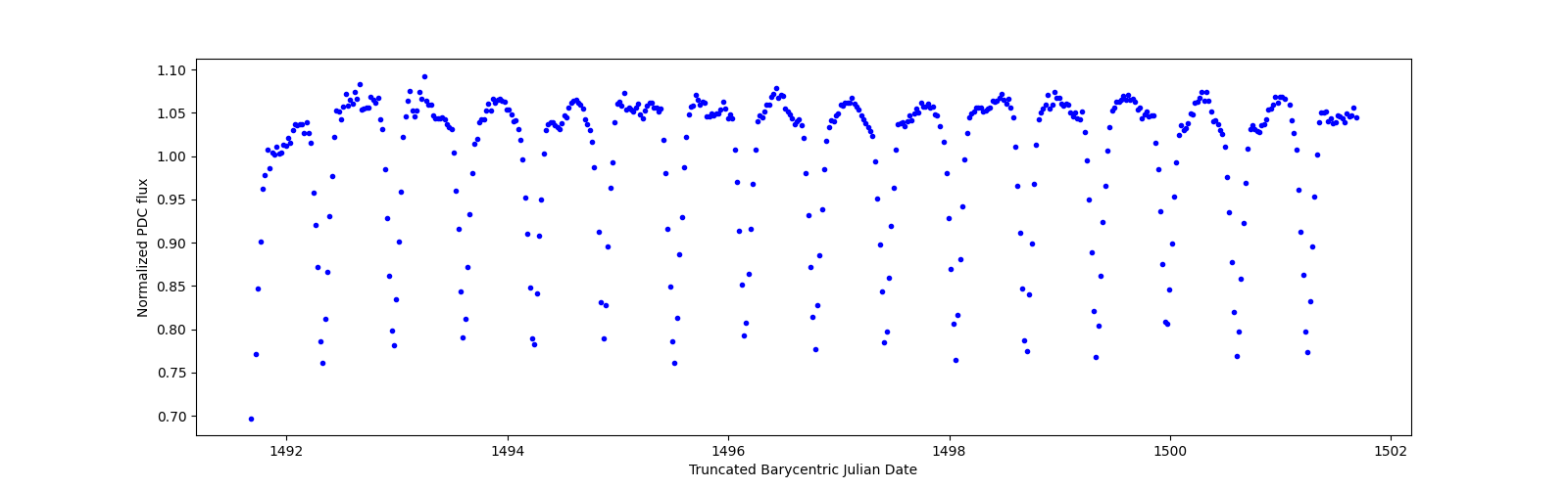 Zoomed-in timeseries plot