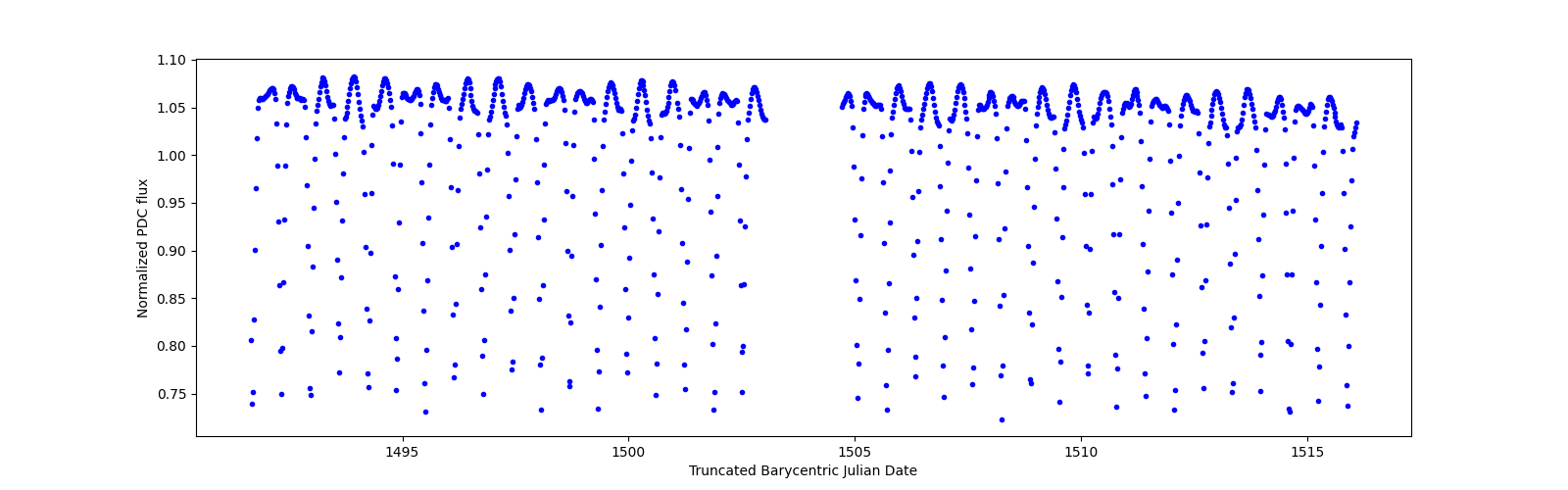 Timeseries plot