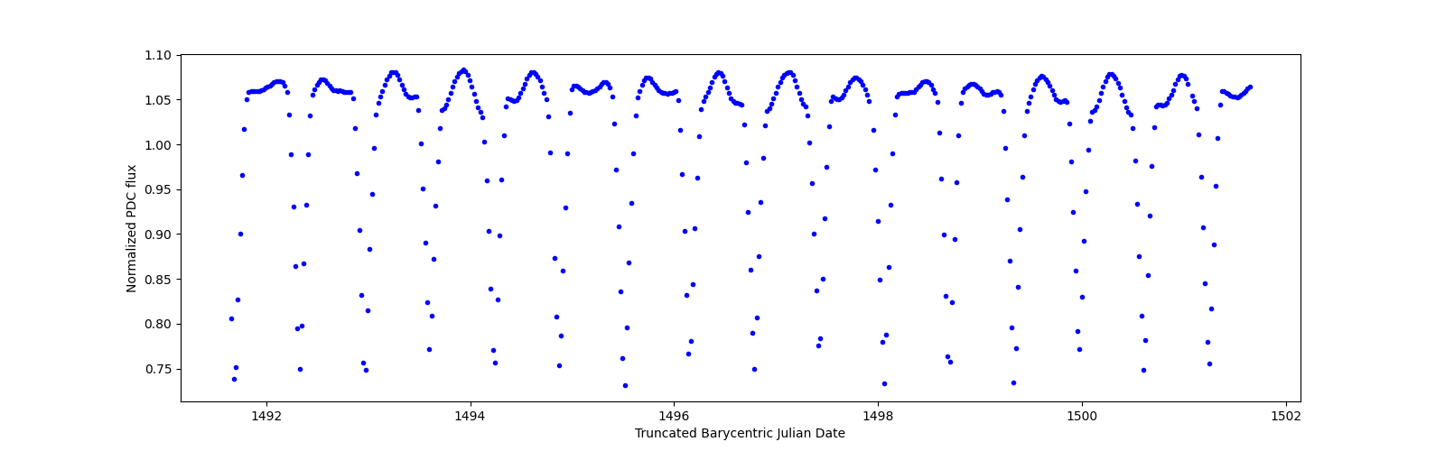Zoomed-in timeseries plot