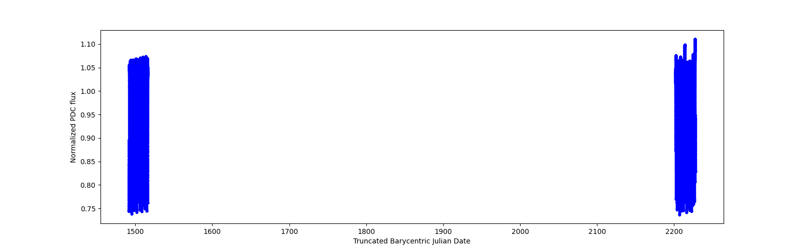 Timeseries plot