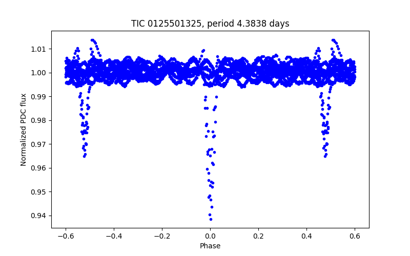 Phase plot