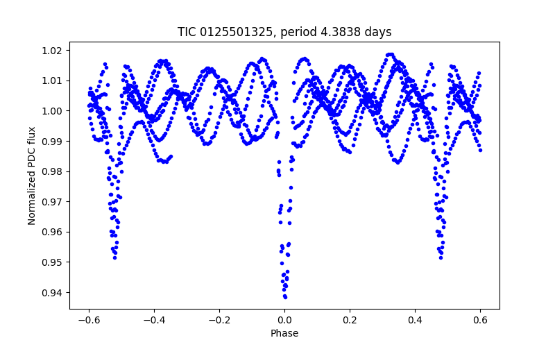 Phase plot