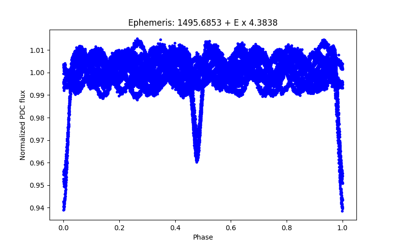 Phase plot