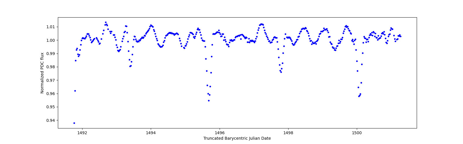Zoomed-in timeseries plot