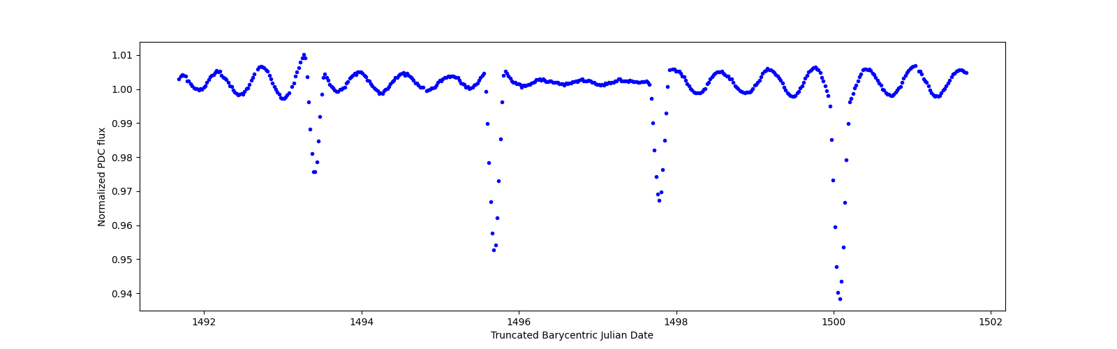 Zoomed-in timeseries plot