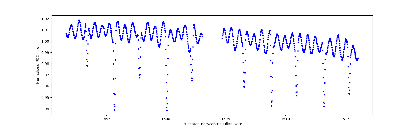 Timeseries plot