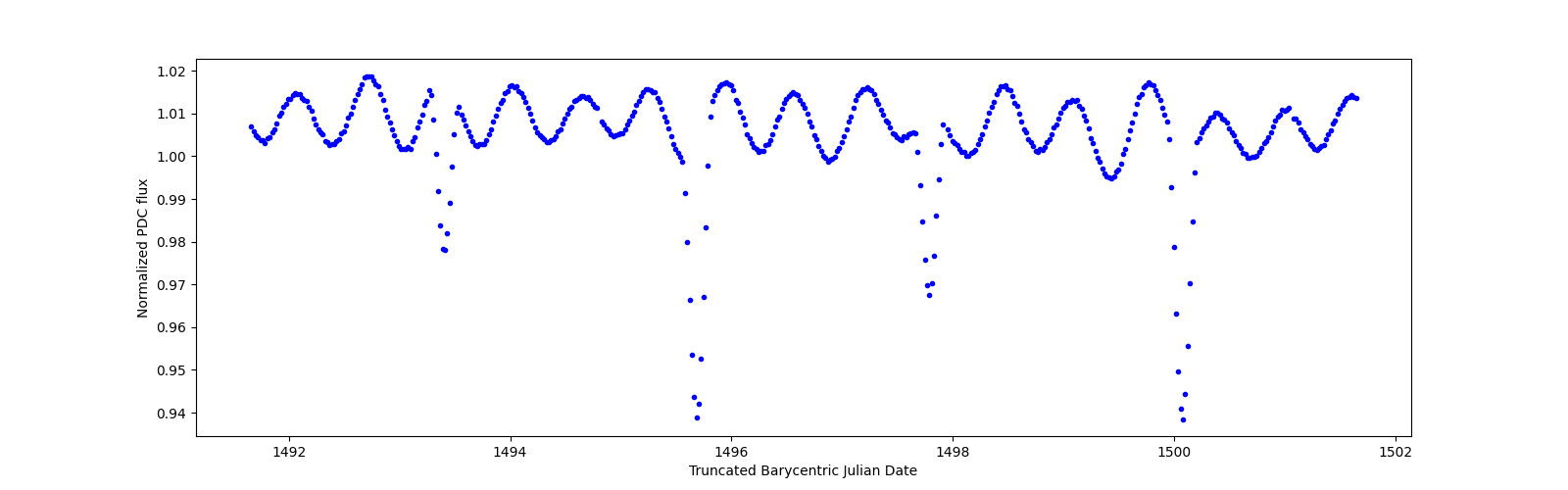 Zoomed-in timeseries plot