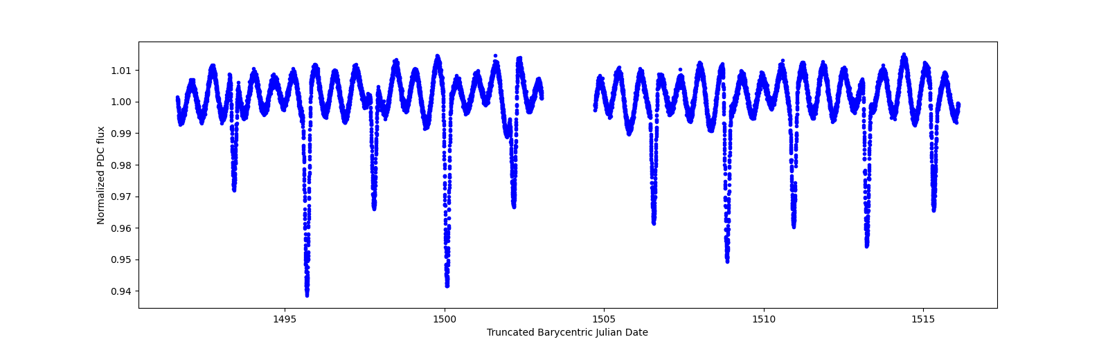 Zoomed-in timeseries plot