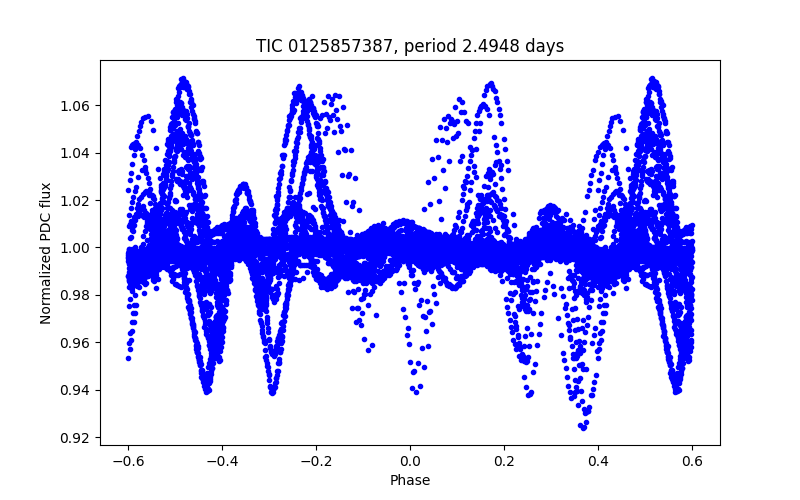 Phase plot