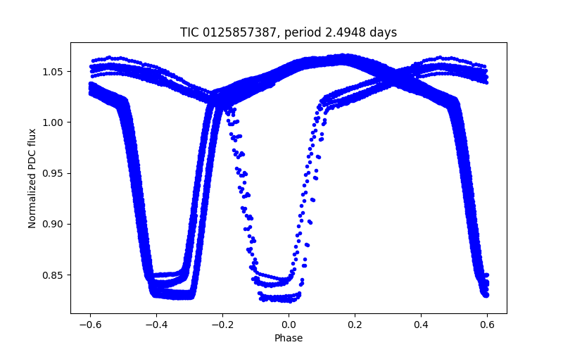 Phase plot