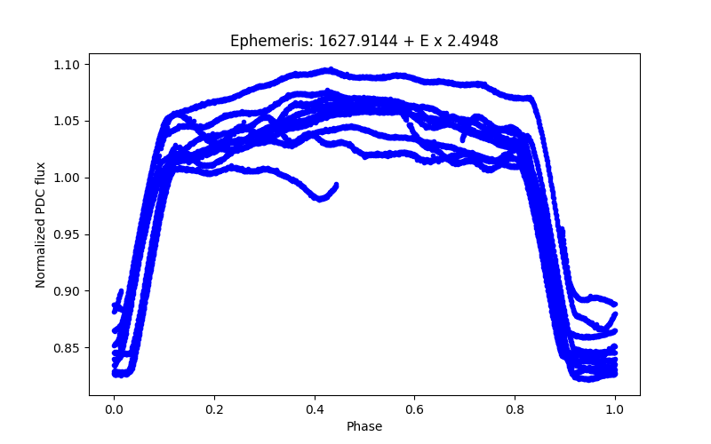 Phase plot