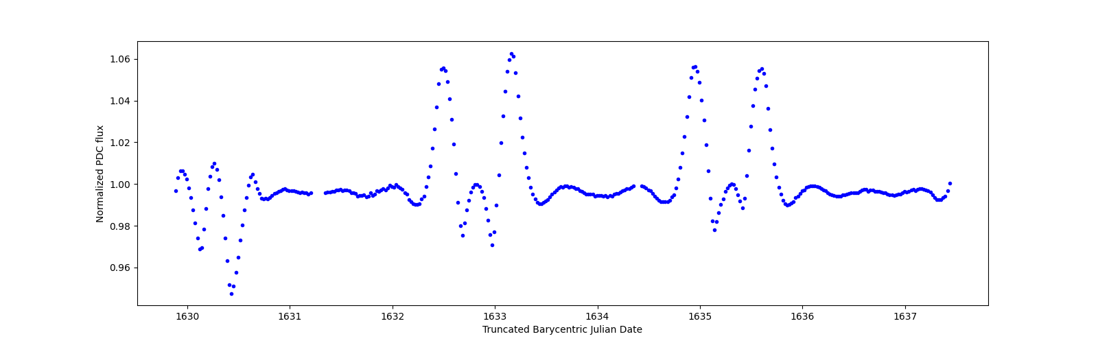 Zoomed-in timeseries plot