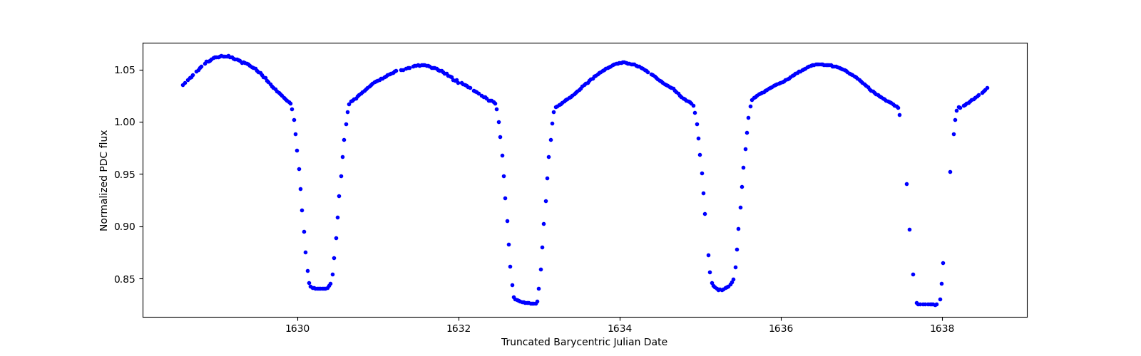 Zoomed-in timeseries plot