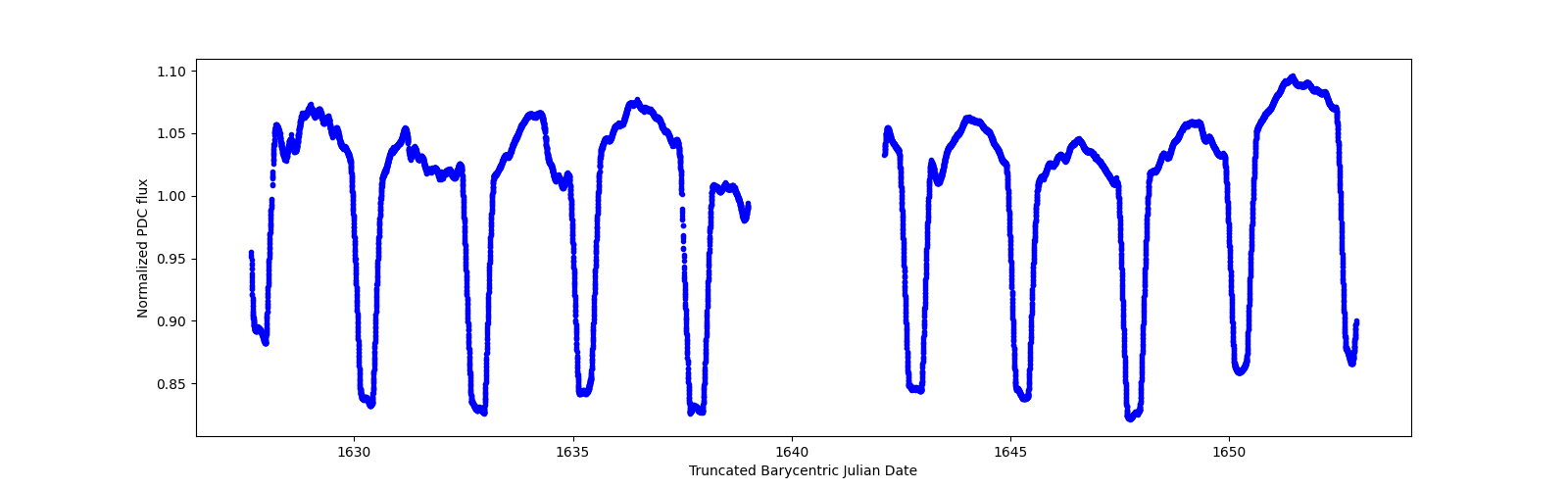 Timeseries plot