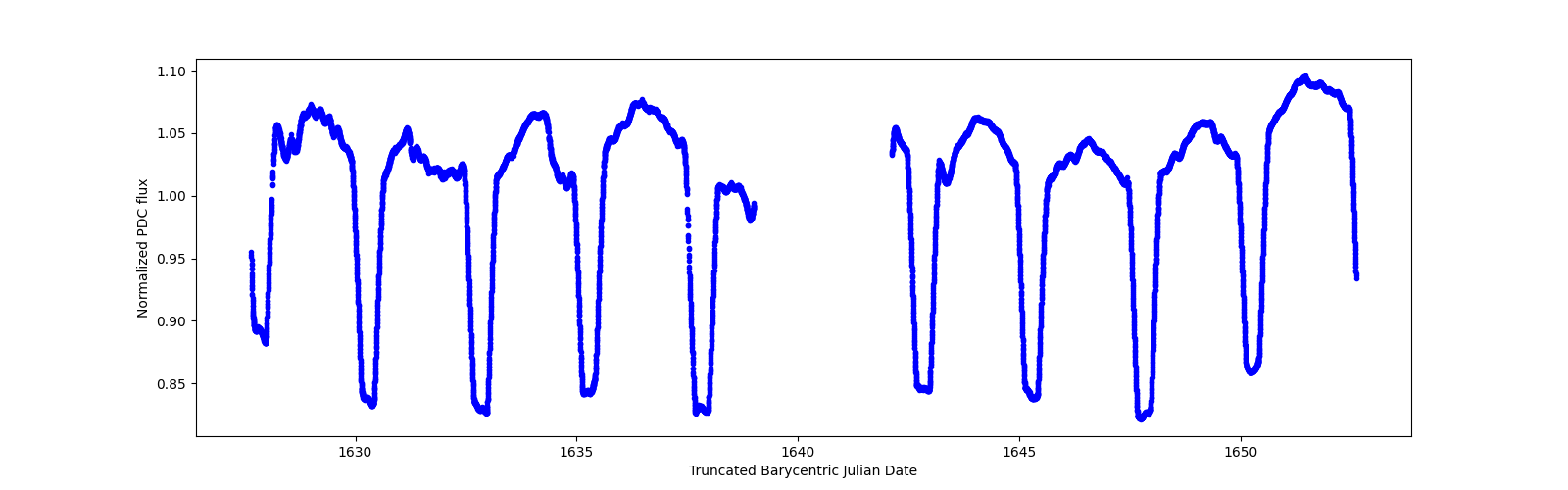 Zoomed-in timeseries plot