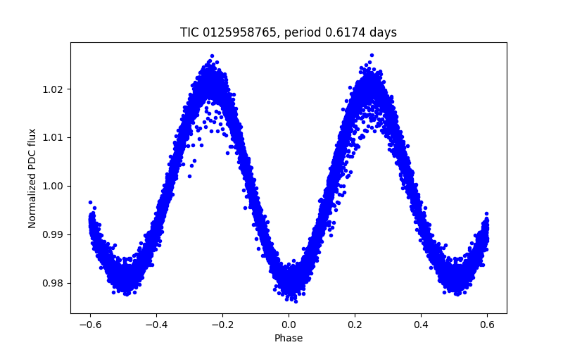 Phase plot
