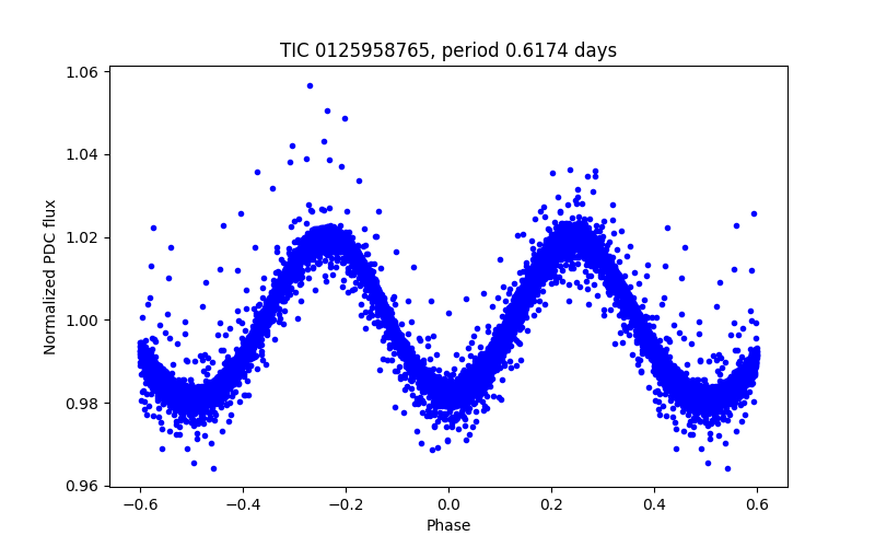 Phase plot